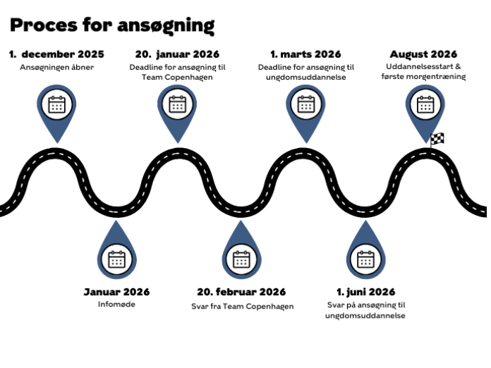 Tidslinje, der viser processen for ansøgning om sportslig godkendelse